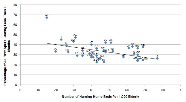 FIGURE II.5, Scatter graph: Shows the relationship between the number of nursing home beds per 1,000 elderly and the length of nursing home spells expressed as a regression of the percentage of all first nursing home spells lasting less than 3 months as a linear function of the number of nursing home beds per 1,000 elderly. At the left end of the regression line, approximately 42% of nursing home stays lasted less than 3 months corresponding with 15 nursing home beds per 1,000 elderly. The line declines in slope, ending at 26% of nursing home stays lasting less than 3 months corresponding with 77 nursing home beds per 1,000 elderly.