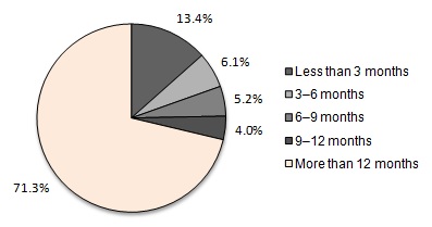 FIGURE III.1, Pie Chart: Less than 3 months (13.4%); 3-6 months (6.1%); 6-9 months (5.2%); 9-12 months (4.0%); More than 12 months (71.3%).