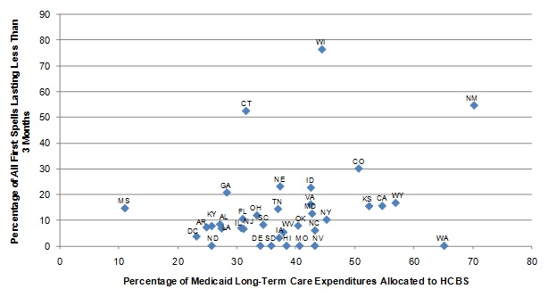 FIGURE III.2, Scatter graph: Shows the points representing the states in the sample. Since the relationship portrayed was not statistically significant, a regression line is not plotted. The diagram show the relationship between the percentage of Medicaid LTC expenditures allocated to HCBS and the length of ICF/IID spells. Most of the data points are concentrated between 22% and 46% of Medicaid LTC expenditures allocated to HCBS, and 0% and 26% of ICF/IID spells lasting less than 3 months.