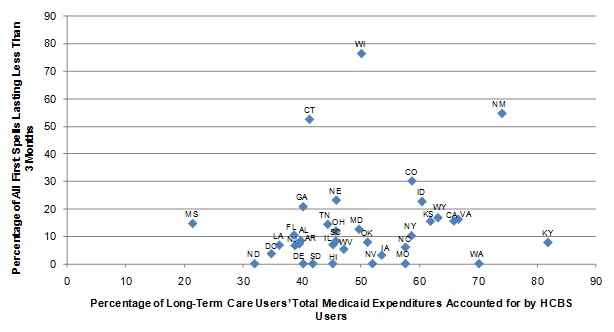 FIGURE III.3, Scatter graph: Shows the points representing the states in the sample. Since the relationship portrayed was not statistically significant, a regression line is not plotted. The diagram show the relationship between the percentage of Medicaid LTC users total expenditures allocated to HCBS and the length of ICF/IID spells. Most of the data points are concentrated between 32% and 70% of total Medicaid LTC expenditures allocated to HCBS, and 0% and 32% of ICF/IID spells lasting less than 3 months.