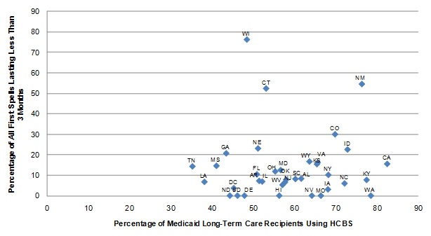FIGURE III.4, Scatter graph: Shows the points representing the states in the sample. Since the relationship portrayed was not statistically significant, a regression line is not plotted. The diagram show the relationship between the percentage of Medicaid LTC users receiving HCBS and the length of ICF/IID spells. Most of the data points are concentrated between 36% and 80% of Medicaid LTC users receiving HCBS, and 0% and 30% of ICF/IID spells lasting less than 3 months.