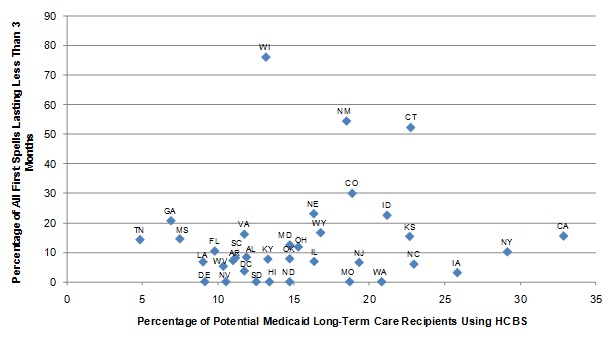 FIGURE III.5, Scatter graph: Shows the points representing the states in the sample. Since the relationship portrayed was not statistically significant, a regression line is not plotted. The diagram show the relationship between the percentage of potential Medicaid LTC users receiving HCBS and the length of ICF/IID spells. Most of the data points are concentrated between 5% and 26% of potential Medicaid LTC users receiving HCBS, and 0% and 30% of ICF/IID spells lasting less than 3 months.