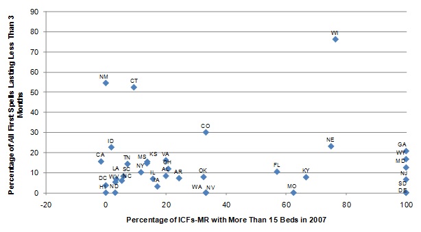 FIGURE III.6, Scatter graph: Shows the points representing the states in the sample. Since the relationship portrayed was not statistically significant, a regression line is not plotted. The diagram show the relationship between the percent of ICFs/IID with more than 15 beds and the length of ICF/IID spells. Six states have all of their beds in large ICFs/IID with 0% and 20% of ICF/IID spells lasting less than 3 months.