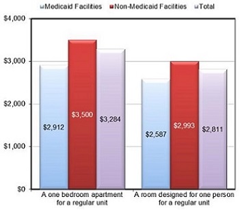 FIGURE 2a shows the average facility charge for a one bedroom apartment and a one person room, by Medicaid status.  It also shows the average total charge for residents in the 30 days prior to the survey, resident Medicaid status. BAR CHART: A one bedroom apartment for a regular unit--Medicaid Facilities ($2,912), Non-Medicaid Facilities ($3,500), Total ($3,284); A room designed for one person for a regular unit--Medicaid Facilities ($2,587), Non-Medicaid Facilities ($2,993), Total ($2,811).