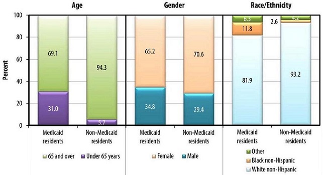 FIGURE 3a shows the proportion of residents with certain demographic characteristics, by Medicaid status. STACKED BARS #1: Medicaid residents--65 and over (69.1), Under 65 years (31.0); Non-Medicaid residents--65 and over (94.3), Under 65 years (5.7). STACKED BARS #2: Medicaid residents--Female (65.2), Male (34.8); Non-Medicaid residents--Female (70.6), Male (29.4). STACKED BARS #3: Medicaid residents--Other (6.3), Black non-Hispanic (11.8), White non-Hispanic (81.9); Non-Medicaid residents--Other (4.2), Black non-Hispanic (2.6), White non-Hispanic (93.2).