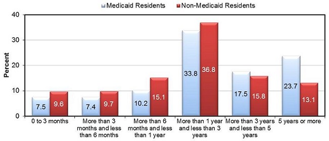 FIGURE 5 shows the proportion of residents with arthritis, stroke, congestive heart failure and diabetes by Medicaid status. BAR CHART: Arthritis--Medicaid Residents (25.0), Non-Medicaid Residents (27.8); Stroke--Medicaid Residents (11.8), Non-Medicaid Residents (10.8); Congestive heart failure--Medicaid Residents (13.5), Non-Medicaid Residents (13.3); Diabetes--Medicaid Residents (26.5), Non-Medicaid Residents (15.1).