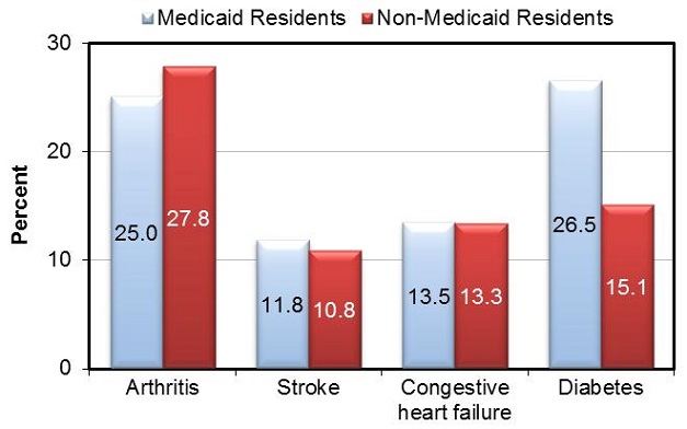 FIGURE 6 shows hte proportion of  residential care facility residents with cognitive and mental health conditions, by Medicaid status. It includes data on Alzheimer's disease and other dementia as well as intellectual and developmental disabilities. BAR CHART: Alzheimer's disease/other dementia--Medicaid Residents (34.8), Non-Medicaid Residents (43.9); Intellectual/developmental disabilities--Medicaid Residents (11.0), Non-Medicaid Residents (1.6); Serious mental illness--Medicaid Residents (18.9), Non-Medicaid Residents (4.9).