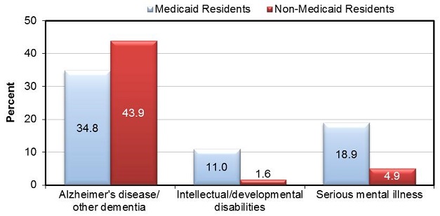 FIGURE ES-3 shows the proportion of residential care facility residents with cognitive and mental health diagnoses, by Medicaid status. BAR CHART: Alzheimer's disease/other dementia--Medicaid Residents (34.8), Non-Medicaid Residents (43.9); Intellectual/developmental disabilities--Medicaid Residents (11.0), Non-Medicaid Residents (1.6); Serious mental illness--Medicaid Residents (18.9), Non-Medicaid Residents (4.9).