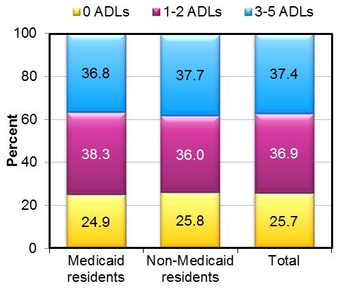 FIGURE 7 shows the proportion of residents with no ADL limitations, 1-2 ADL impairments, and 3-5 ADL limitations, by Medicaid status. STACKED BAR CHART: Medicaid residents--0 ADLs (24.9), 1-2 ADLs (38.3), 3-5 ADLs (36.8); Non-Medicaid residents--0 ADLs (25.8), 1-2 ADLs (36.0), 3-5 ADLs (37.7); Total--0 ADLs (25.7), 1-2 ADLs (36.9), 3-5 ADLs (37.4).