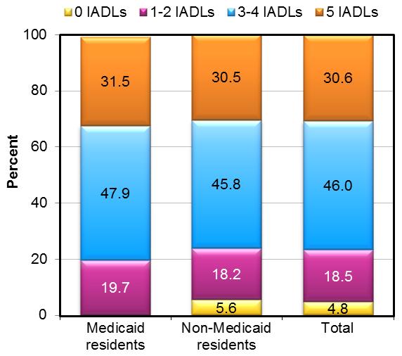 FIGURE 8 shows the proportion of residents with no IADL limitations, 1-2 ADL impairments, and 3-4 ADL limitations and 5 IADL limitations, by Medicaid status. STACKED BAR CHART: Medicaid residents--1-2 ADLs (19.7), 3-5 ADLs (47.9), 5 IADLs (31.5); Non-Medicaid residents--0 ADLs (5.6), 1-2 ADLs (18.2), 3-5 ADLs (45.8), 5 IADLs (30.5); Total--0 ADLs (4.8), 1-2 ADLs (18.5), 3-5 ADLs (46.0), 5 IADLs (30.6).