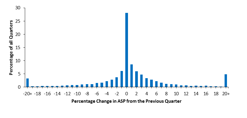Figure 2. Frequency and Magnitude of Changes in Quarterly ASP