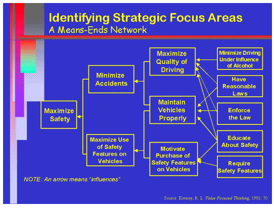 Identifying Strategic Focus Areas