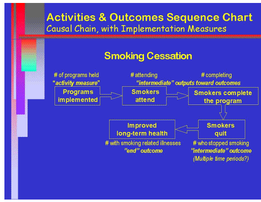 Activities & Outcomes Sequence Chart