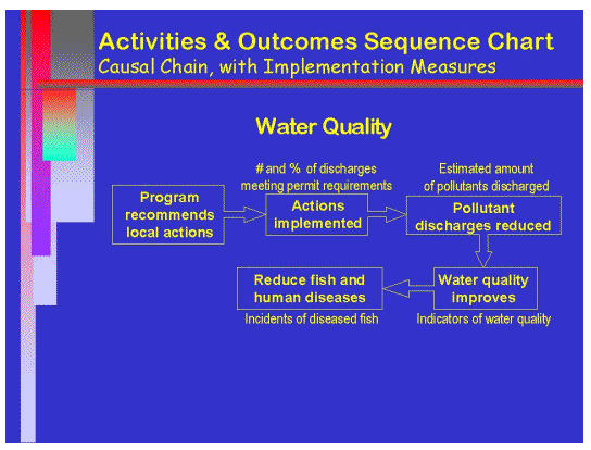 Activities & Outcomes Sequence Chart