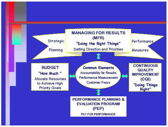 Managing for Results(MFR)