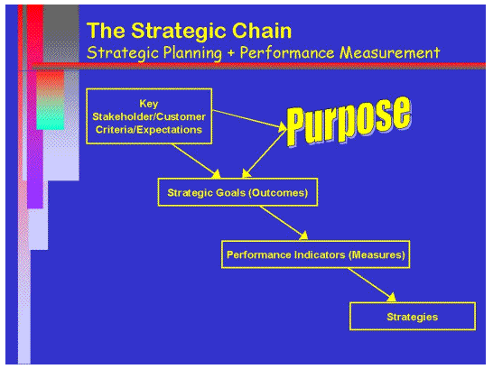 The Strategic Chain