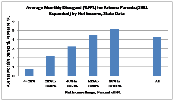 Average Monthly Disregard (%FPL) for Arizona Parents (1931 Expanded) by Net Income, State Data