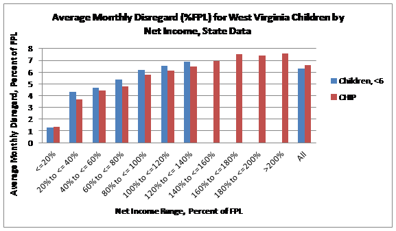 Average Monthly Disregard (%FPL) for West Virginia Children by Net Income, State Data