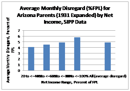 Average Monthly Disregard (%FPL) for Arizona Parents (1931 Expanded) by Net Income, SIPP Data