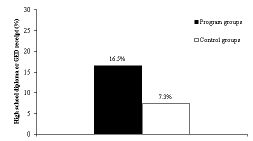 Figure 3. Receipt of a High School Diploma or GED over Five Years: Programs Can Increse the Proportion of Nongraduates Who Obtain a High School Diploma or GED, but the Overall Number Who Do So is Low.