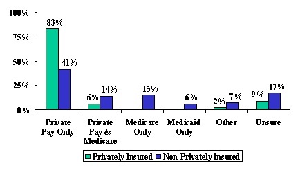 Bar Chart: Private Pay Only -- Privately Insured (83%), Non-Privately Insured (41%); Private Pay & Medicare -- Privately Insured (6%), Non-Privately Insured (14%); Medicare Only -- Non-Privately Insured (15%); Medicaid Only -- Non-Privately Insured (6%); Other -- Privately Insured (2%), Non-Privately Insured (7%); Unsure -- Privately Insured (9%), Non-Privately Insured (17%).
