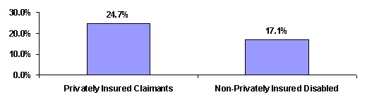 Bar Chart: Privately Insured Claimants (24.7%); Non-Privately Insured Disabled (17.1%).