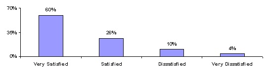 Bar Chart: Very Satisfied (60%); Satisfied (26%); Dissatisfied (10%); Very Dissatisfied (4%).