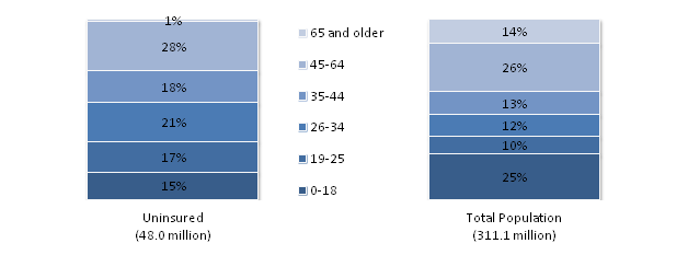 Figure 1. Profile of the Uninsured vs. Total Population by Age, 2012