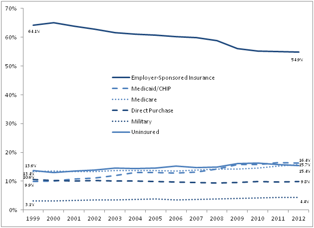 Figure 2. Sources of Insurance Coverage, 1999-2012