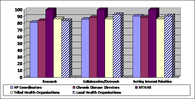 Exhibit 12 is bar chart showing the percent of HP Coordinators, Chronic Disease Directors, MTAHB, Tribal Health Organizations, and Local Health Organizations that use Healthy People 2010 for research, collaboration/outreach, and for setting internal priorities (among users of Healthy People 2010).