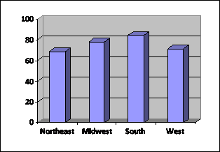 Exhibit 11 is a bar chart showing the percent of respondents that use Healthy People 2010 by census region. The regions are Northeast, Midwest, South, and West.  