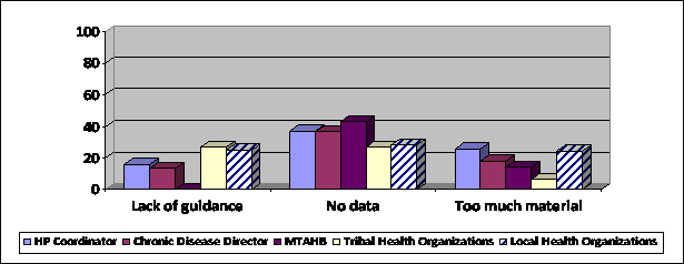 Exhibit 18 is a bar chart showing the percent of HP Coordinators, Chronic Disease Directors, MTAHB, Tribal Health Organizations, and Local Health Organizations that consider lack of guidance, no data, and/or too much material, a barrier to using Healthy People 2010 more (among users of Healthy People 2010).