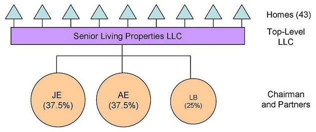 Organizational Chart: Chairman and Partners -- JE (37.5%), AE (37.5%), LB (25%); Top-Level LLC -- Senior Living Properties LLC; Homes (43).
