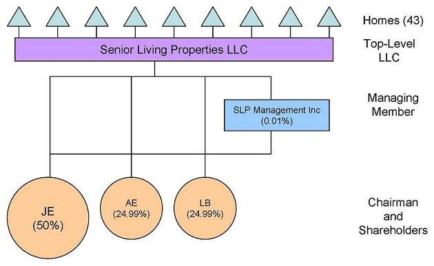 Organizational Chart: Chairman and Shareholders -- JE (50%), AE (24.99%), LB (24.99%); Managing Member -- SLP Management Inc (0.01%); Top-Level LLC -- Senior Living Properties LLC; Homes (43).