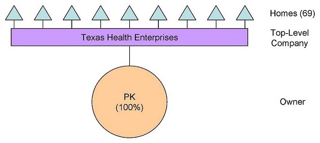 Organizational Chart: Owner -- PK (100%); Top-Level Company -- Texas Health Enterprises; Homes (69).
