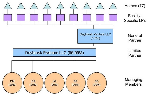 Organizational Chart: Managing Members -- DM (20%), DR (20%), JG (20%), BP (20%), SC (20%); Limited Partner -- Daybreak Partners LLC (95-99%); General Partner -- Daybreak Venture LLC (1-5%); Facility-Specific LPs; Homes (77).