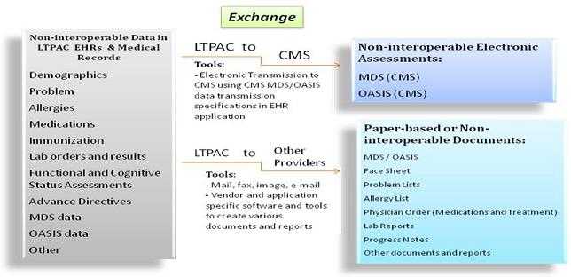 Flow Chart: Non-interoperable Data in LTPAC EHRs & Medical Records (Demographics, Problem, Allergies, Medications, Immunization, Lab orders and results, Functional and Cognitive Status Assessments, Advance Directives, MDS data, OASIS data, Other). Leads to Exchange: LTPAC to CMS (Tools: Electronic Transmission to CMS using CMS MDS/OASIS data transmission specifications in EHR application), or Exchange: LTPAC to Other Providers (Tools: Mail, fax, image, email; Vendor and application specific software and tools to create various documents and reports). Exchange: LTPAC to CMS leads to Non-interoperable Electronic Assessments (MDS (CMS); OASIS (CMS)). Exchange: LTPAC to Other Providers leads to Paper-based or Non-interoperable Documents (MDS/OASIS; Face Sheet; Problem Lists; Allergy List; Physician Order (Medications and Treatment); Lab Reports; Progress Notes; Other documents and reports).