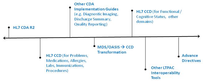 Line Chart: First, HL7 CDA R2. Second, HL7 CCD (for Problems, Medications, Allergies, Labs, Immunizations, Procedures). Third, Other CDA Implementation Guides (e.g. Diagnostic Imaging, Discharge Summary, Quality Reporting). Fourth, MDS/OASIS [right pointing arrow] CCD Transformation. Fifth, HL7 CCD (for Functional/Cognitive Status, other domains). Sixth, Other LTPAC Interoperability Tools. Last, Advance Directives.