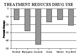 Graph: Treatment Reduces Drug Use