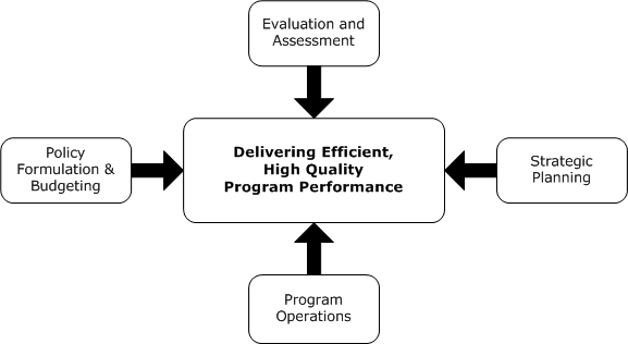 Chart showing Performance Management System where Delivering Efficient, High Quality Program Performance is the nexus of four factors: Evaluation and Assessment, Strategic Planning, Policy Formulation and Budgeting, and Program Operations