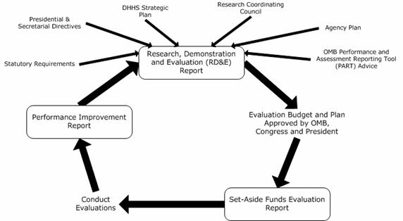 Figure shows a large cycle of 5 entities with the Research, Demonstration and Evaluation (RD&E) Report feeding the Evaluation Budget and Plan Approved by OMB, Congress and the President. This approval is followed by the Set-Aside Funds and Evaluation Report which is followed by the conduct of evaluations. These evaluations are followed in turn by the Performance Improvement Report which cycles back to the RD&E Report. <br> The RD&E Report is at the top being fed by 6 arrows: Statutory requirements, Presidential and Secretarial Directives, the DHHS Strategic Plan, the Research Coordinating Council, the Agency Plan, and the OMB Performance and Assessment Reporting Tool (PART) advice.