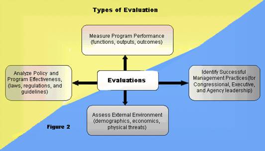 Figure 2: Types of evaluations is to examine how the information is intended to be used.