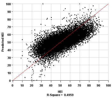 The figure shows a scatterplot for the predicted HEI scores (on the vertical axis) from a regression model for a modified algorithm on a per 100 kcal basis with vitamin C added (NDS4CKCAL). The actual HEI scores are on the horizontal axis. The diagonal line shows theoretical perfect prediction of the HEI. The model showed that the algorithm accounted for 45.59% of variation in the HEI. Agreement was reasonably good at high and low HEI values, as shown by points lying near the diagonal line. Data are from 16,587 participants in NHANES 2005 to 2008.