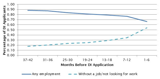 FIGURE 1, Line Chart: Shows two statistics: the proportion of SSDI applicants who were employed and the proportion who were without jobs and not looking for work from 1 to 42 months (in six-month intervals) before SSDI application. Both statistics are calculated when reported for at least 1 month during 6-month intervals before SSDI application, and so are not mutually exclusive. At 37-42 months before their application, 89% of applicants worked and 18% were without jobs and were not looking for work at any point during the period. The proportion of applicants who were employed declined over time, to about two-thirds (66%) in the 6-month period before application. Similarly, the proportion of applicants not working and not looking for work increased over time, to more than half of applicants (54%).