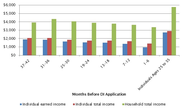 FIGURE 2, Bar Chart: Shows the mean monthly individual earned income, individual total income, and household total income from 1 to 42 months (in 6-month intervals) before SSDI application. At 37-42 months before SSDI application, the mean monthly individual earned income of applicants was $1,887, the individual total income was $2,068, and the household total income was $3,923. (As a reference, the corresponding numbers for the population ages 25-55, shown at the right of the figure, were $2,727, $2,892, and $5,783, respectively.) The values for all 3 measures declined the closer the observation period was to application, but the decline was largest for individual earnings. In the 6 months before application, the individual earned income of SSDI applicants fell by 50% (to $944), individual total income fell by 32% (to $1,396), and household total income fell by 14% (to $3,359).