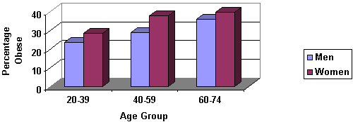 Figure 1, Prevalence of Obesity by AGe