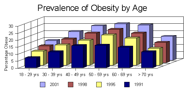 Figure 1. Prevalence of Obesity by Age