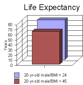  Figure 2. Life Expectancy