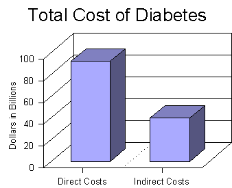 Figure 4. Total Cost of Diabetes