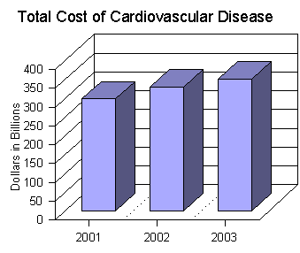 figure 6. Total cost of Cardiovascular Disease
